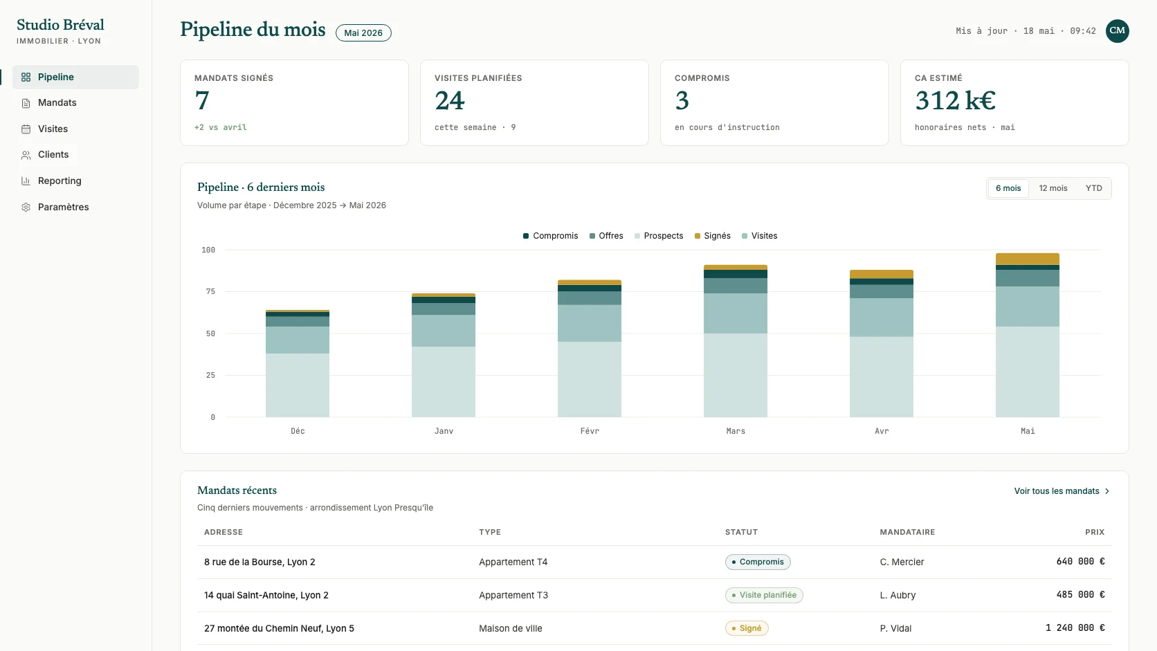 Dashboard commercial d'une agence immobilière
